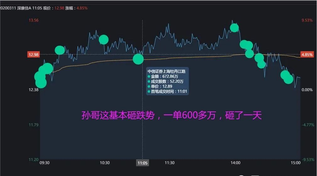 游资动向总览:赵老哥:买入海航基础4300万,买入海南瑞泽9000万卖出5