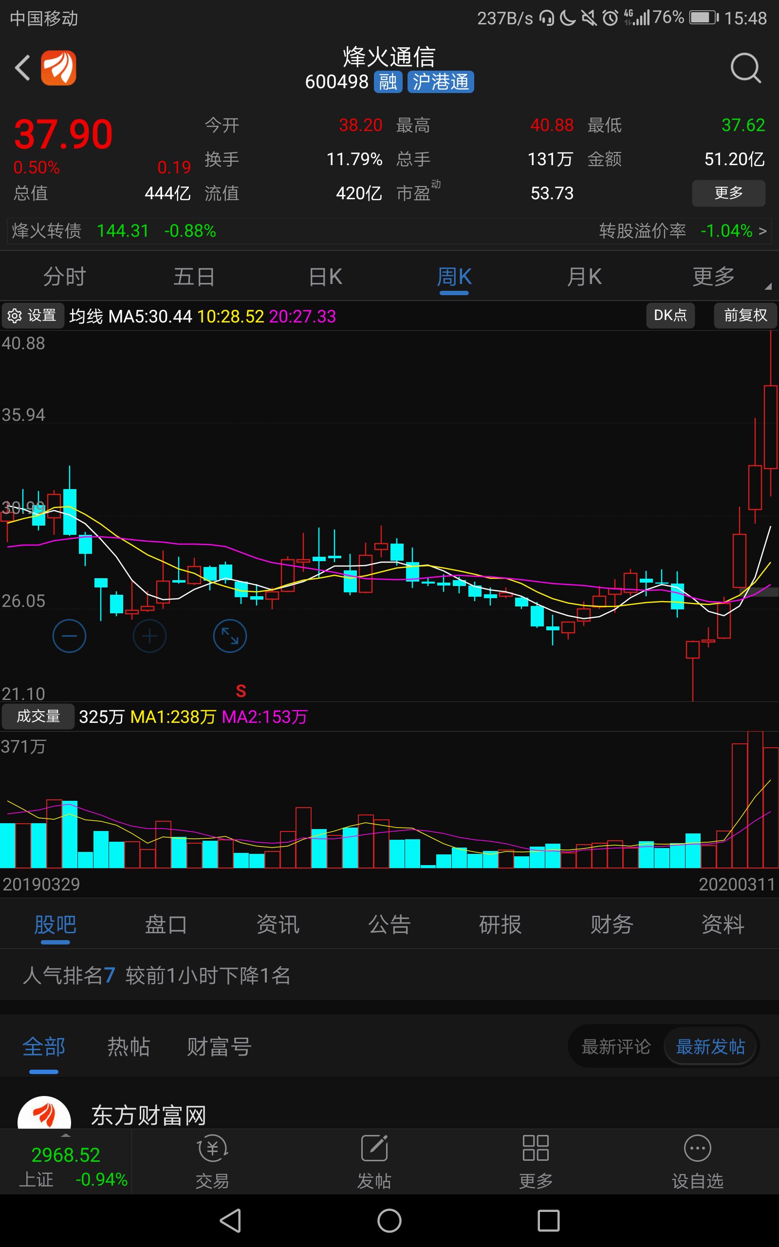 看烽火通信的周线,大资金持续三周维持放量交易状态持续大手笔运作