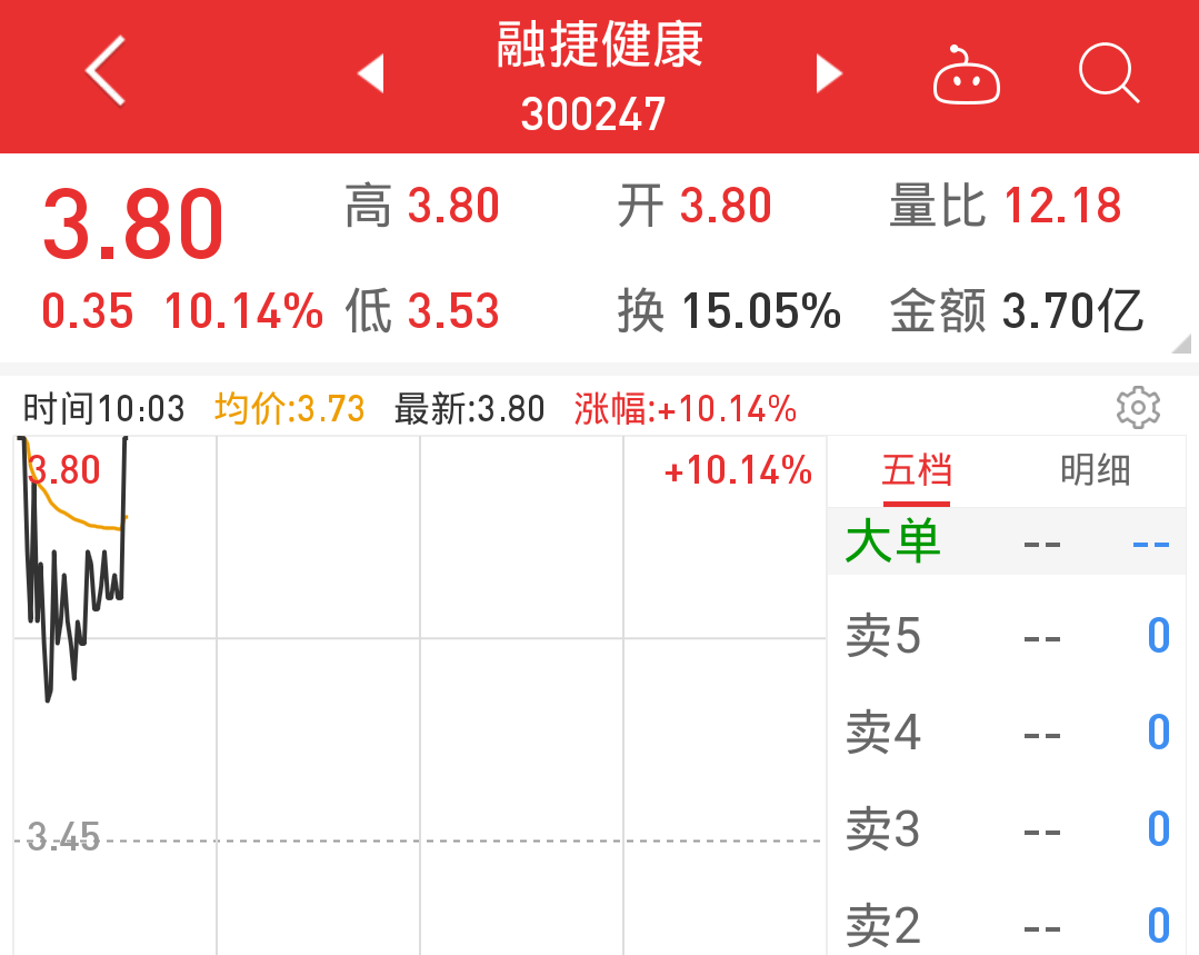 低吸已入场!_融捷健康(300247)股吧_东方财富网