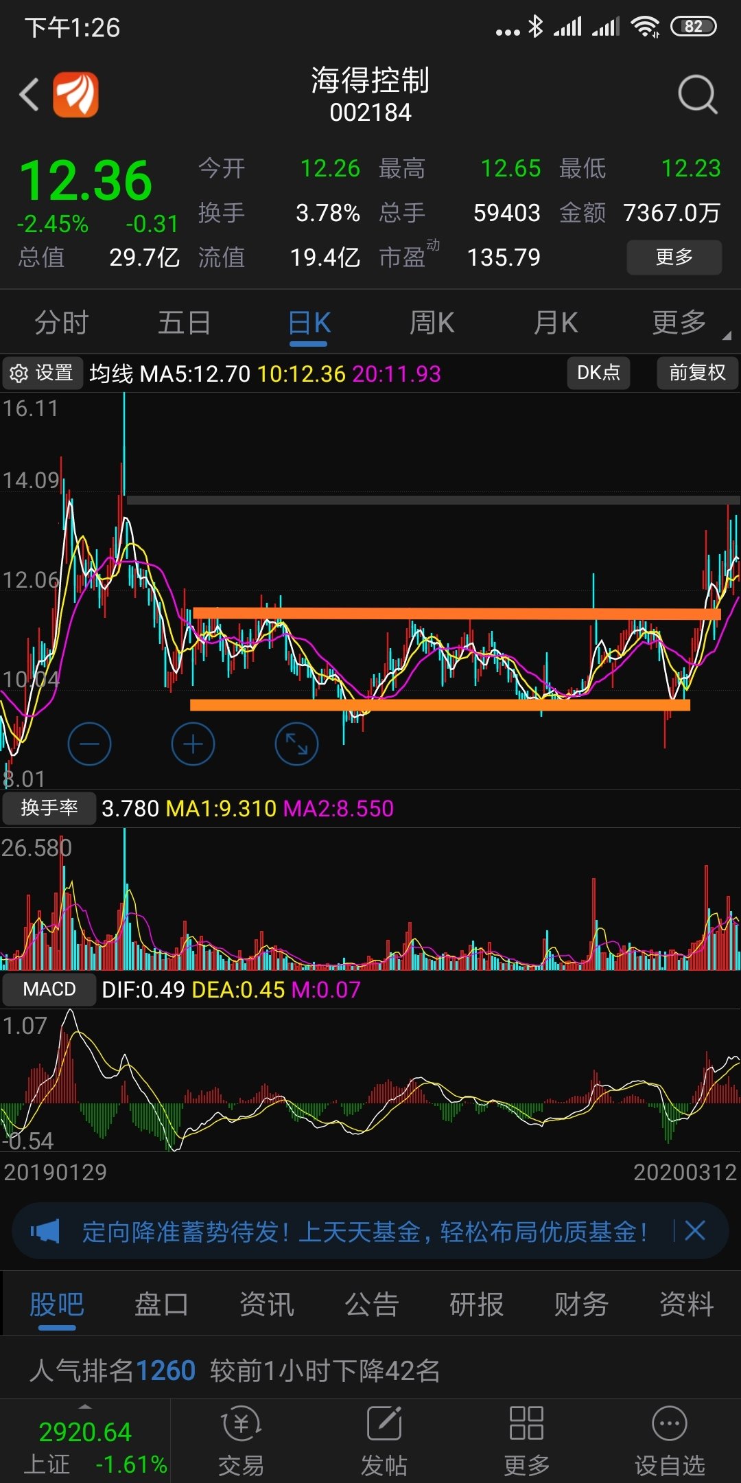 日线突破箱体,之后会回踩箱体上缘,回踩不破确认支撑后继续上升.