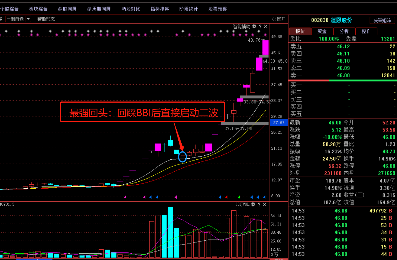 无影盈利模式系列讲座五:妖股回头_国恩股份(002768)股吧_东方财富网