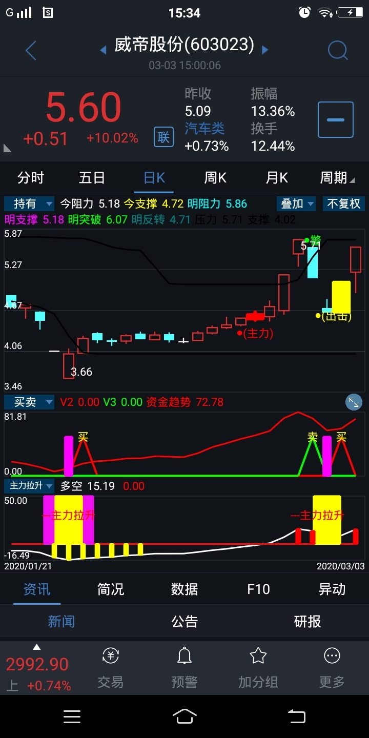 赚了的来点个赞,谢谢_威帝股份(603023)股吧_东方财富