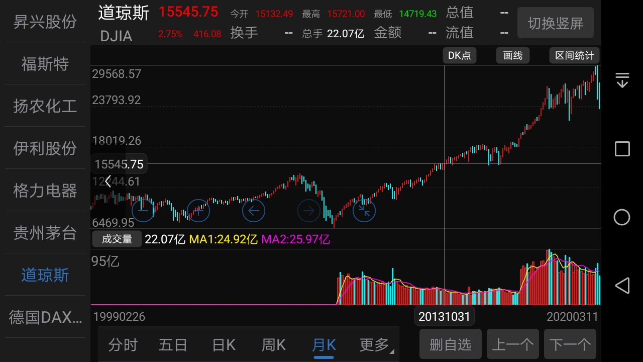 记录道指顶多砸价到15545点