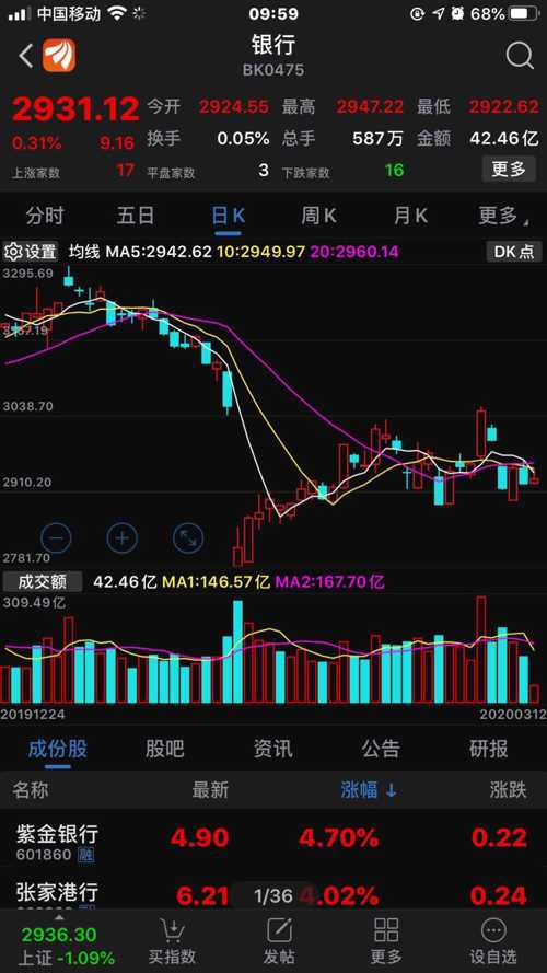 银行板块没跌,垃圾贵阳银行,为增发新股,拼命打压!