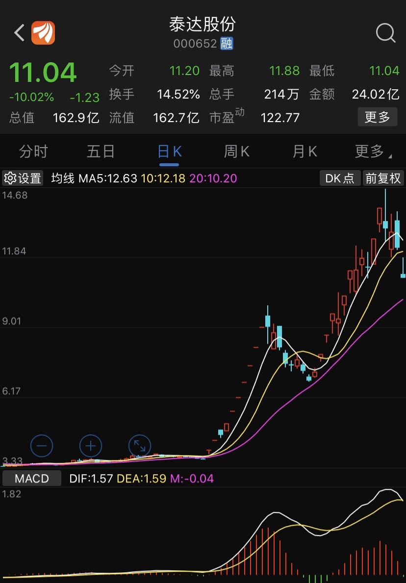 泰达股份000652个股点评:泰达股份(000652),已连续下跌4天;;近期的