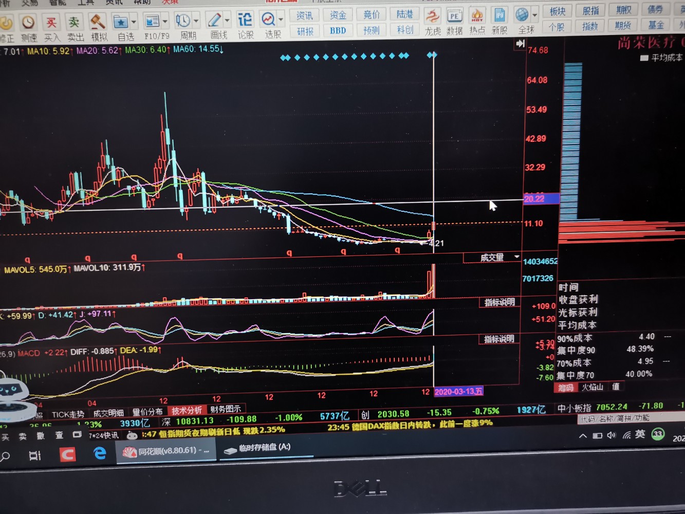 17年往前尚荣医疗股价一直高于20元,最高触顶62元,有79%换手率,在2015