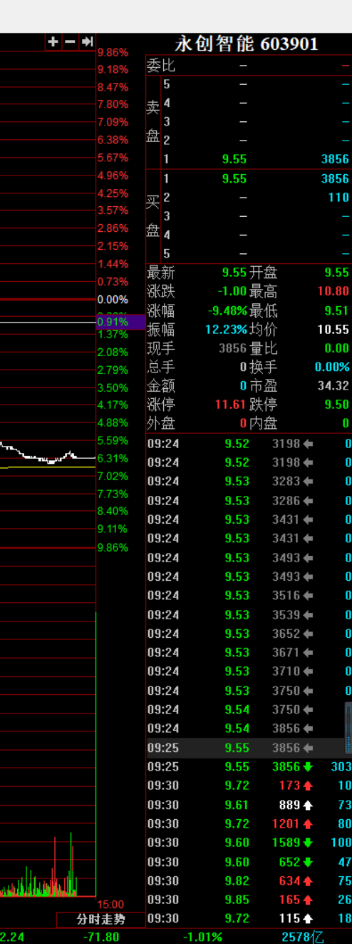 55元开盘,请问小散户谁会在集合竞价就砸低9个点卖出股票?