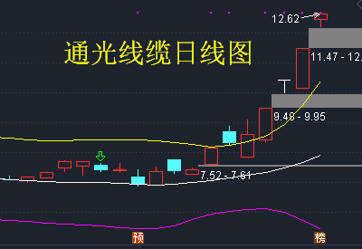 通光线缆5g叠加特高压后期大黑马