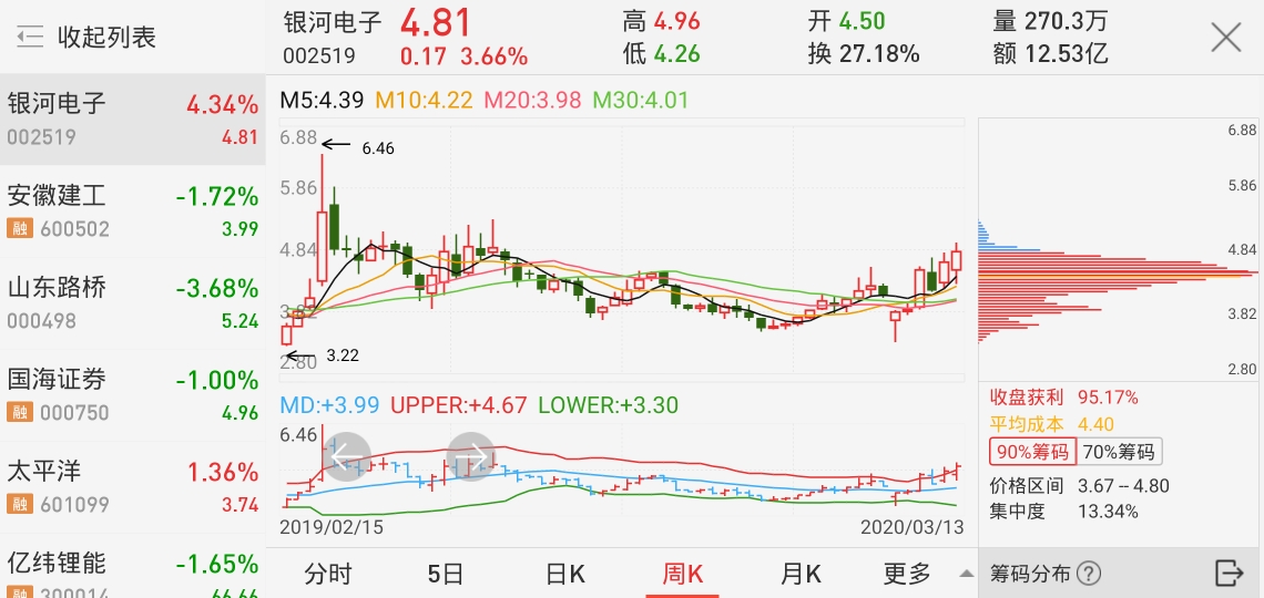 深康佳,2019年12月17号4.6元买入后,上周在11.7元出了