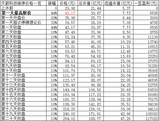 天箭科技涨停价及收益一览 数据来源:东方财富choice数据 公司简介