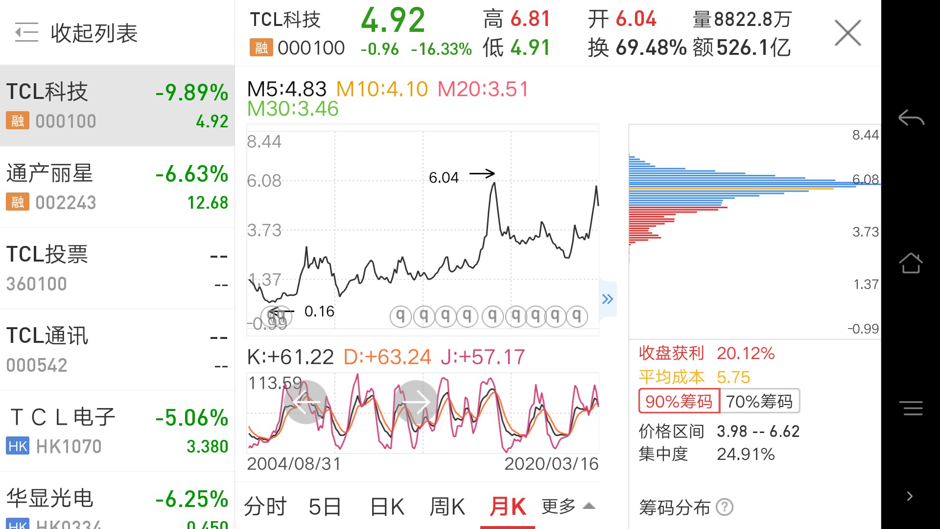 主力的成本是3元,明天还得跌_tcl科技(000100)股吧_网