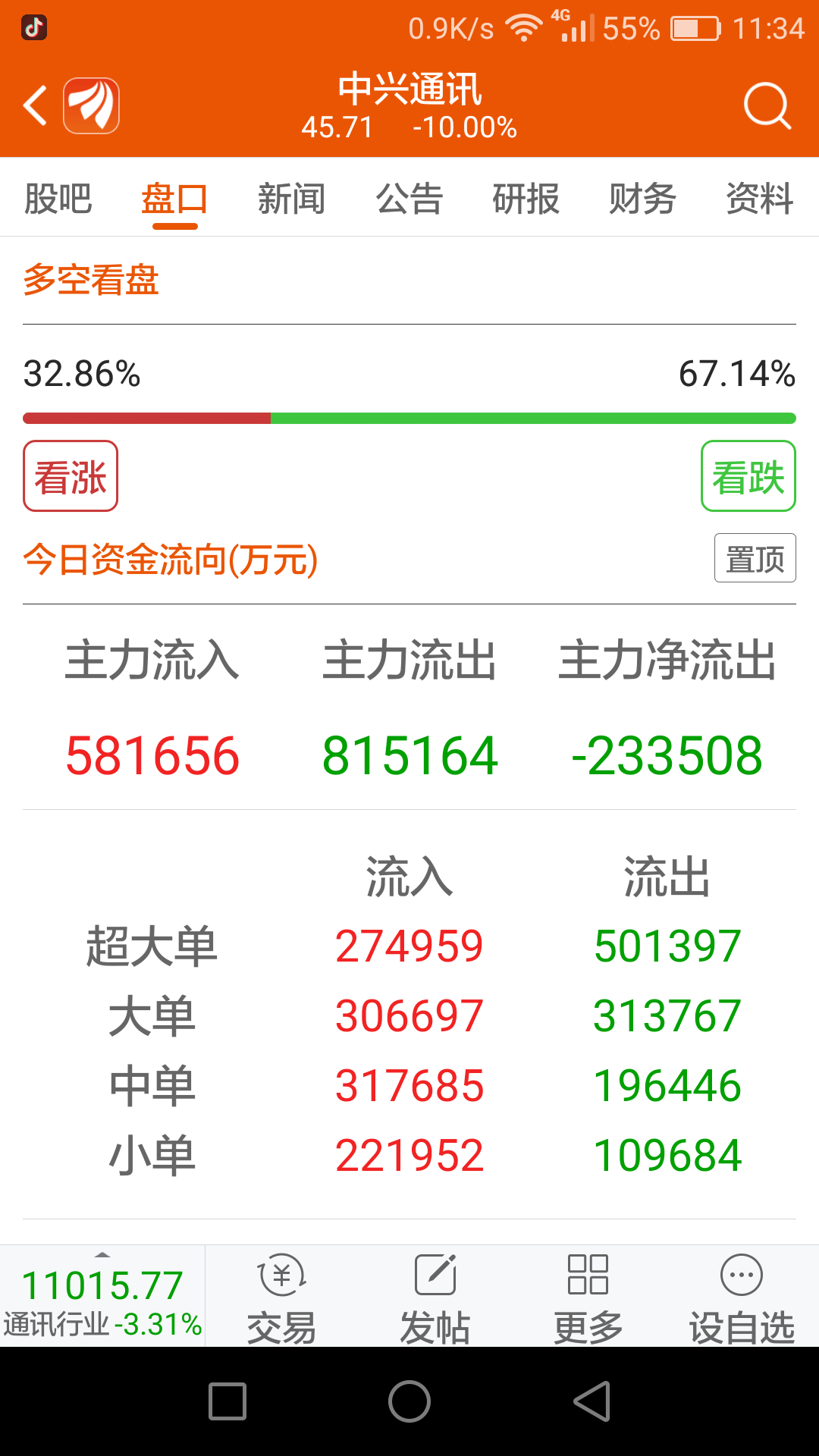 主力已逃,小散别心存绞兴_中兴通讯(000063)股吧_东方