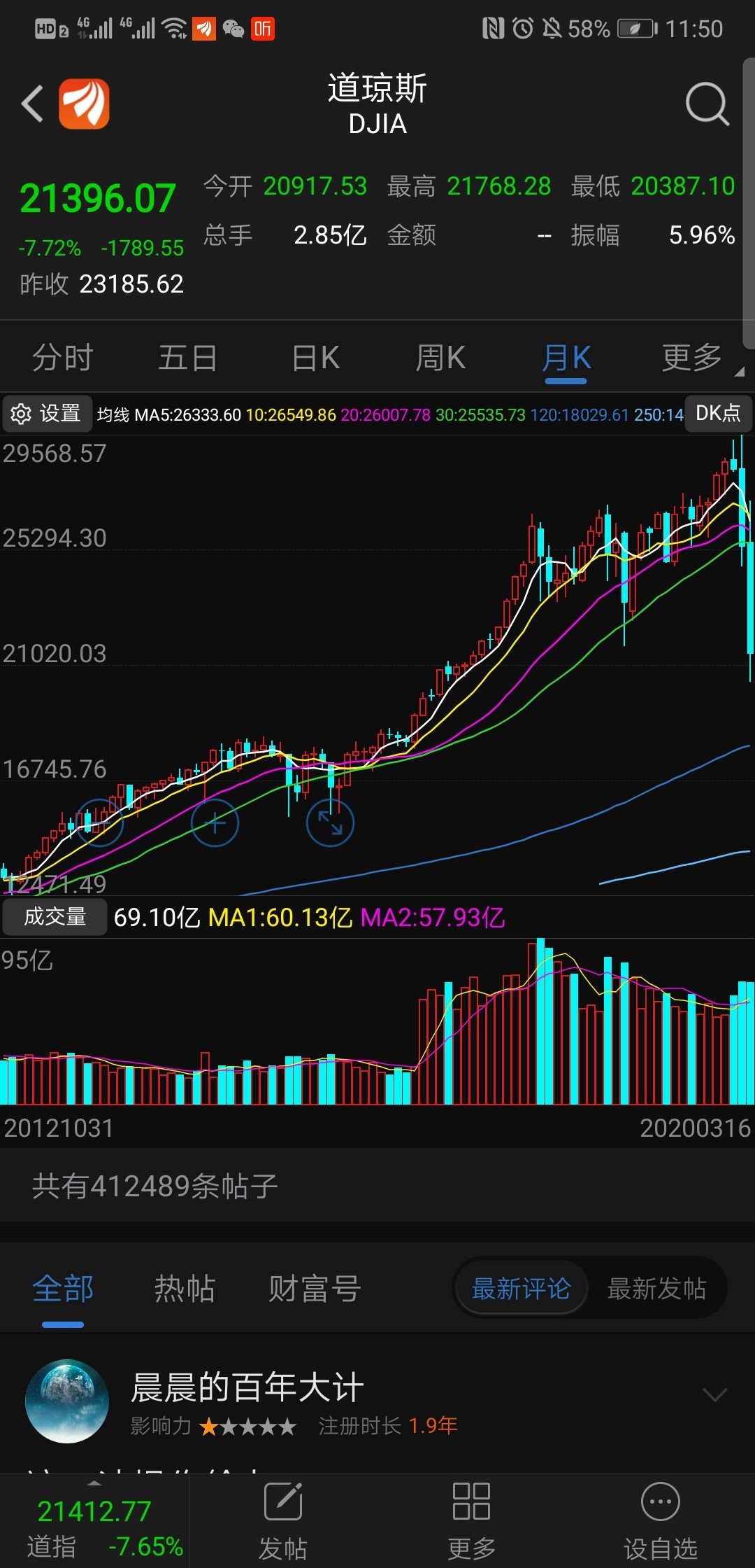 道琼斯(zsgjdjia)股吧_东方财富网股吧