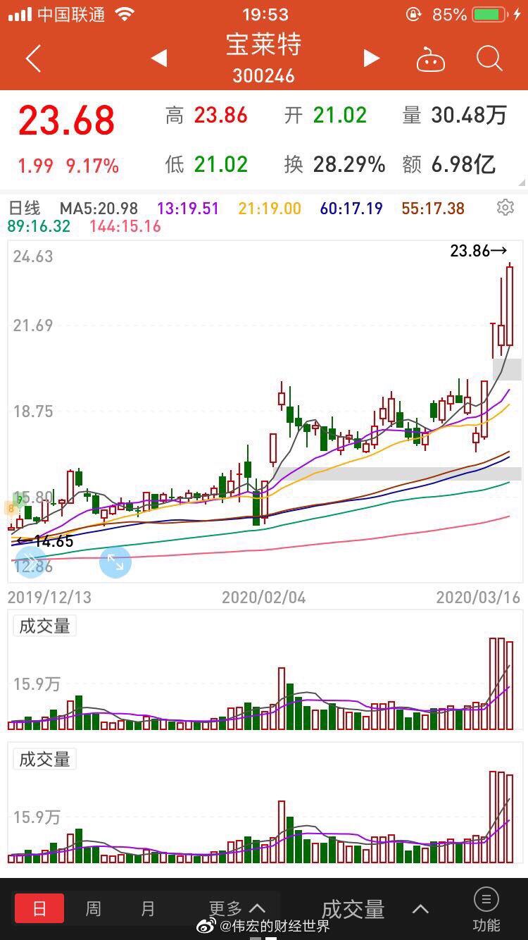 $宝莱特(sz300246)$伟宏观察:一只在欧洲易情中心设工厂的医疗股 易情