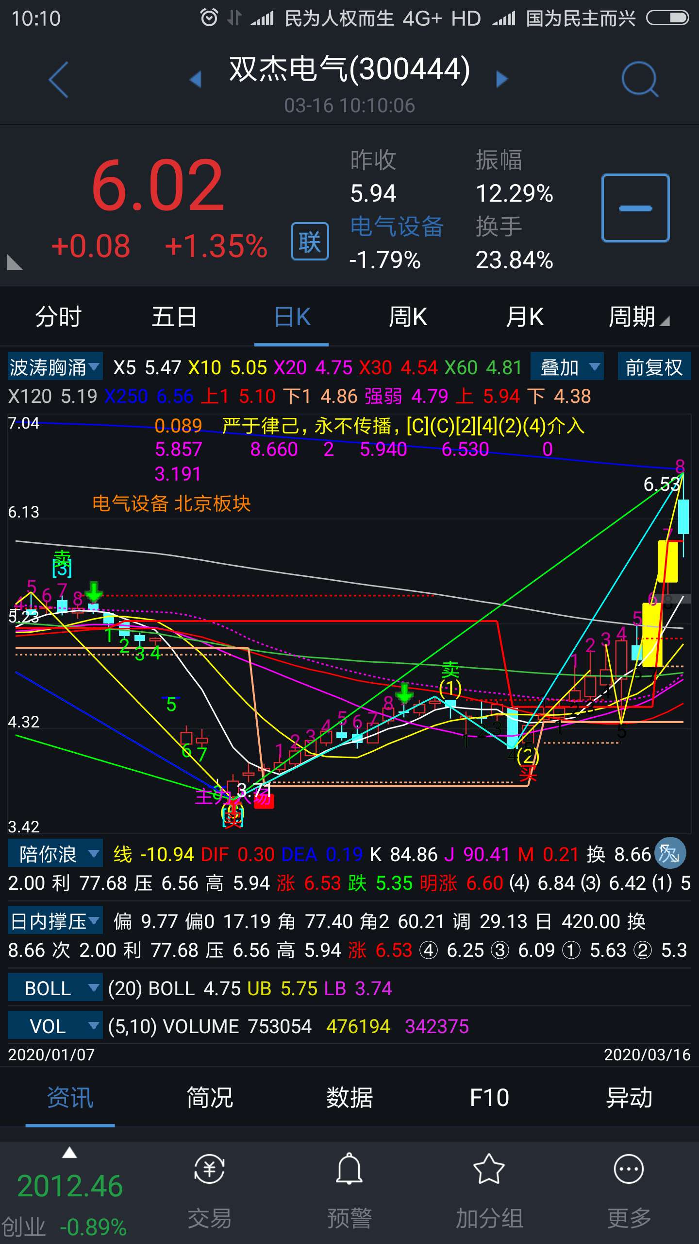 3月16日9:37分57秒,双杰电气,已经止盈离场,祝愿留下来的兄弟们继续