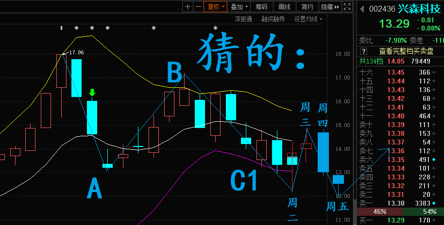 兴森科技吧