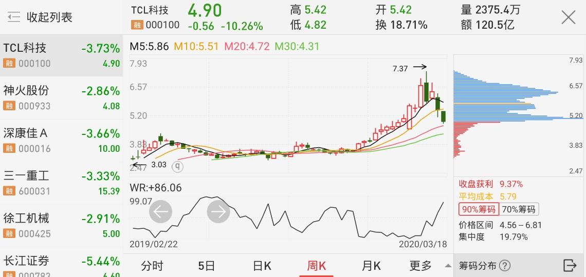 5元以上出货了.现在6.5元以上套牢了散户70%的筹码.tcl行情以做完.