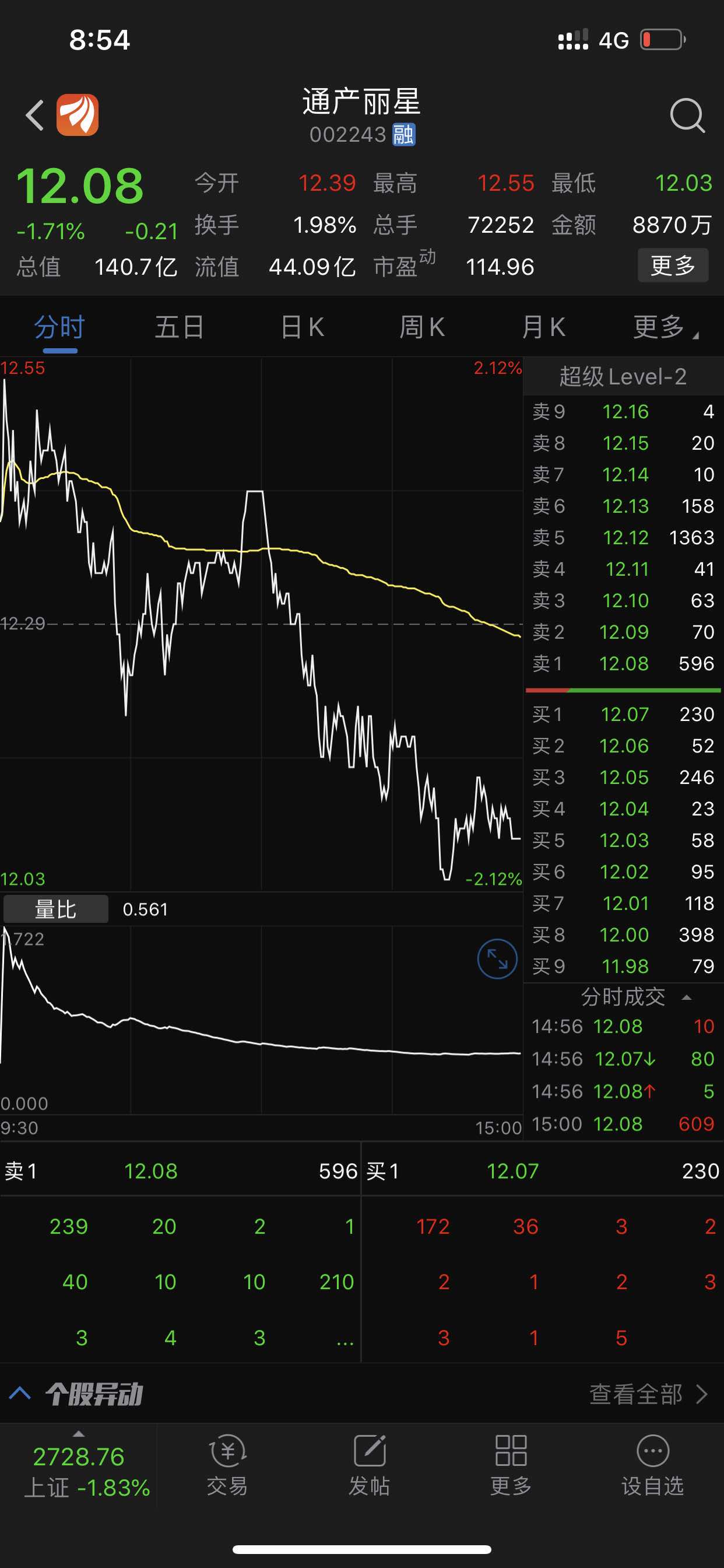 通产丽星,全天,波动幅度很小,换手率,低于2%,结合即将