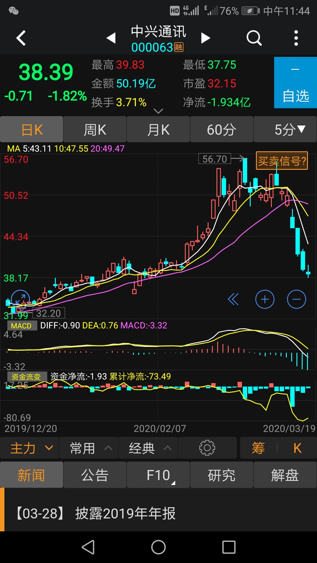 中兴,上午主力流出近2亿…早已进入下行趋势.