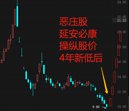 庄股延安必康,连续6天创历史新低,我吐血画了一张