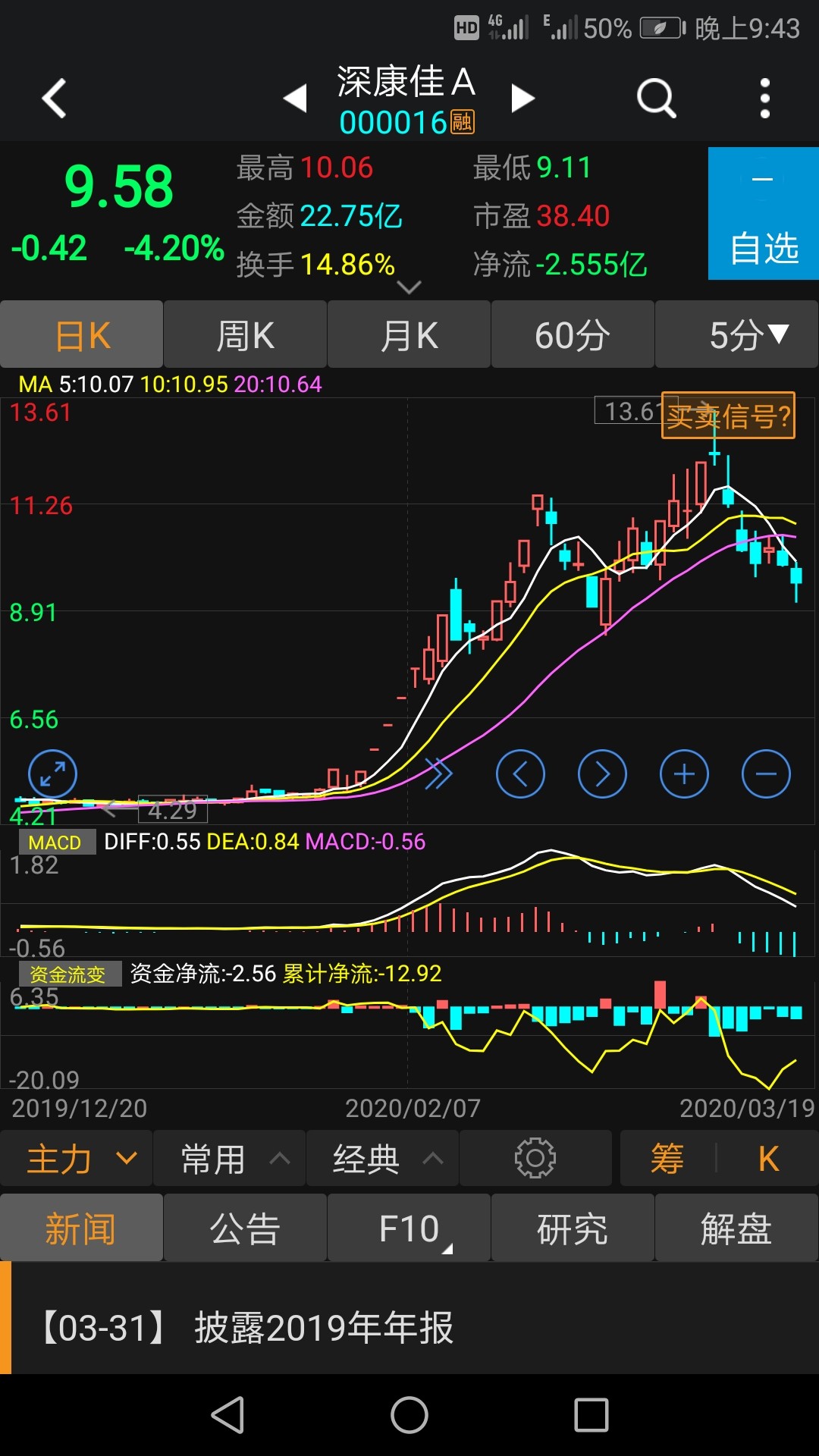 处于下降趋行进中,主力在持续出逃中…这种形态的股票