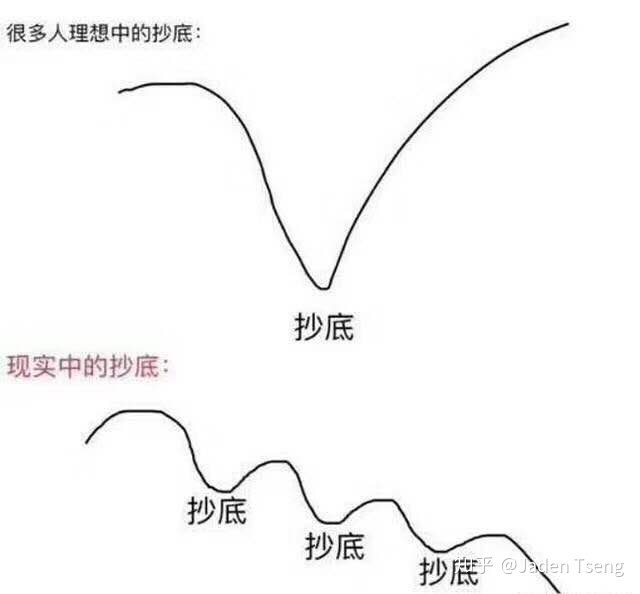 格雷厄姆都抄底破产了…大家要