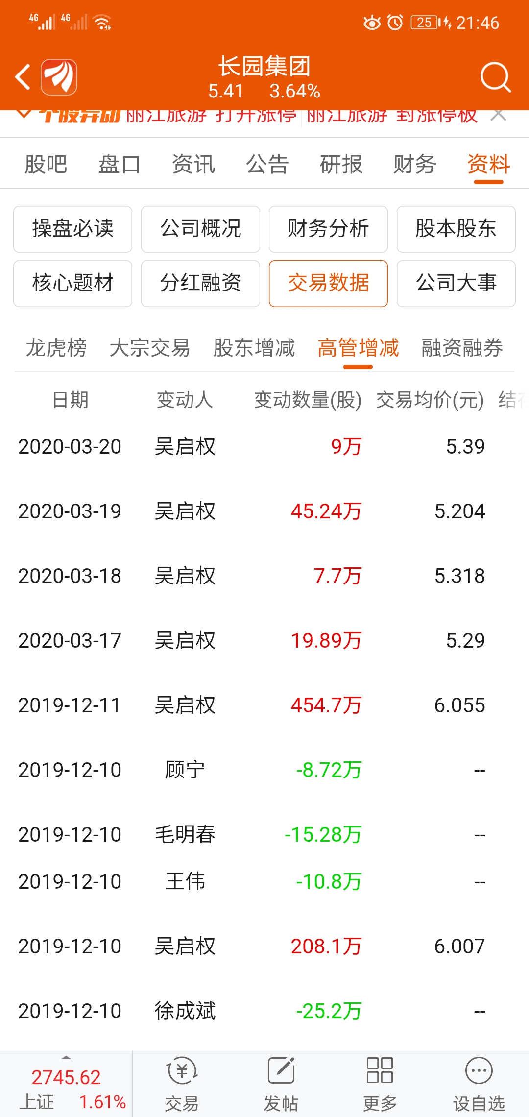 格力金投误操作卖给吴启权了?_长园集团(600525)股吧_东方财富网股吧