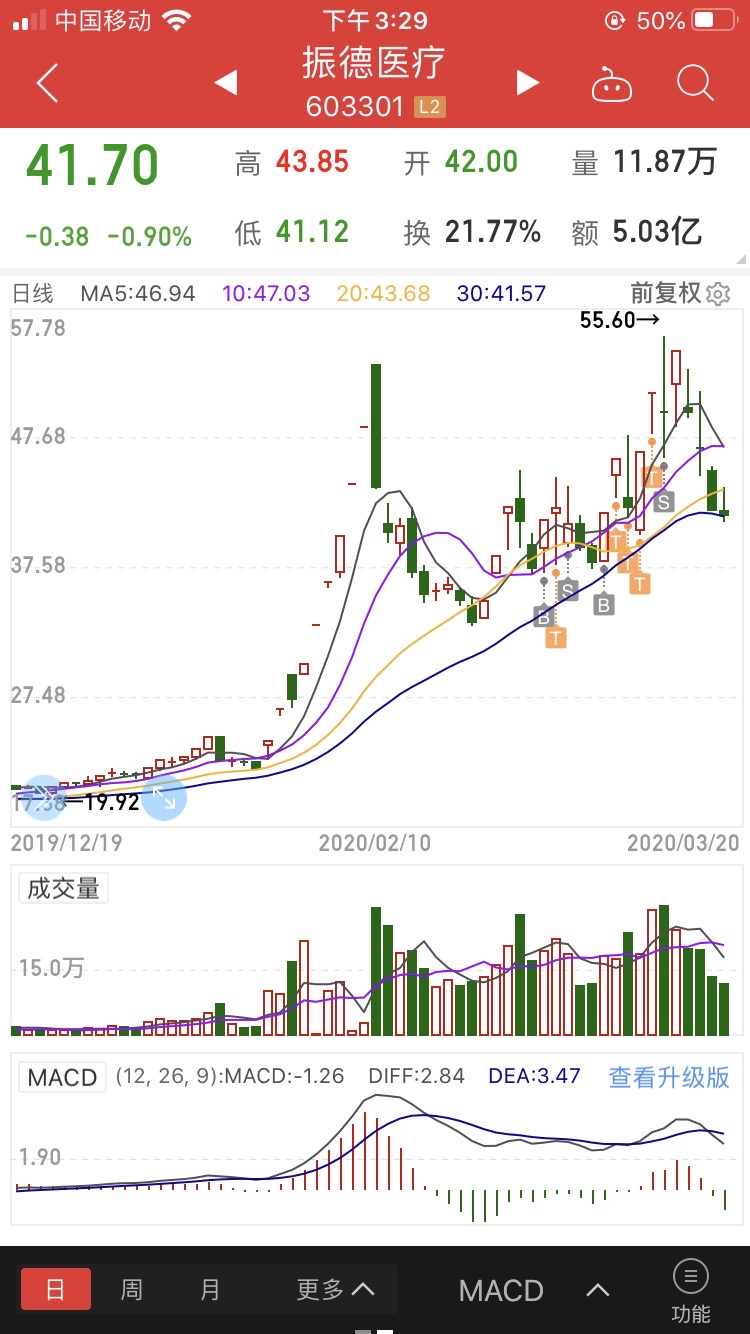 这个月操作最成功的股票振德医疗.赚30个点.