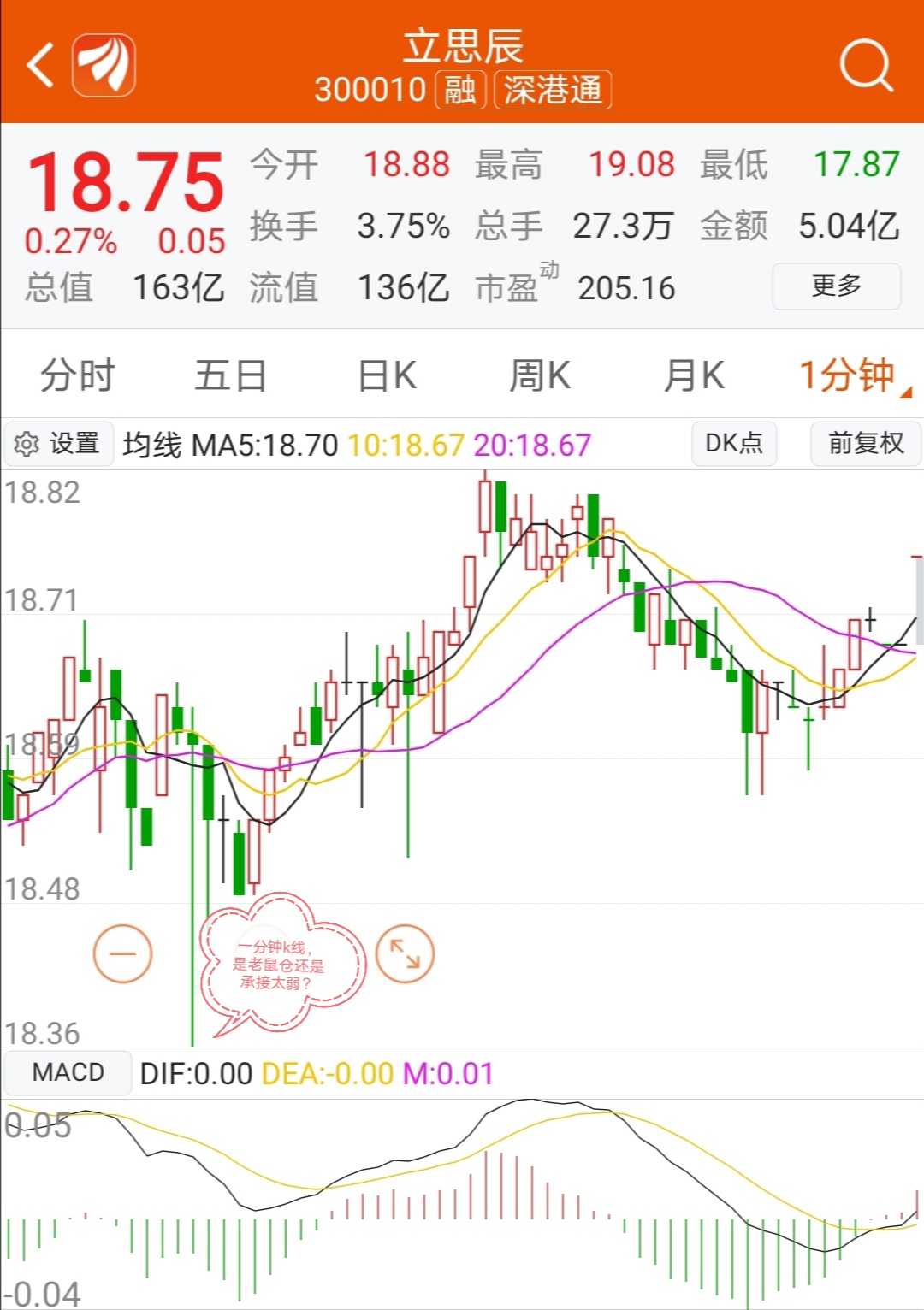 今天盘中有两笔大单直接砸下去,后又慢慢拉回来,有老鼠仓嫌疑?