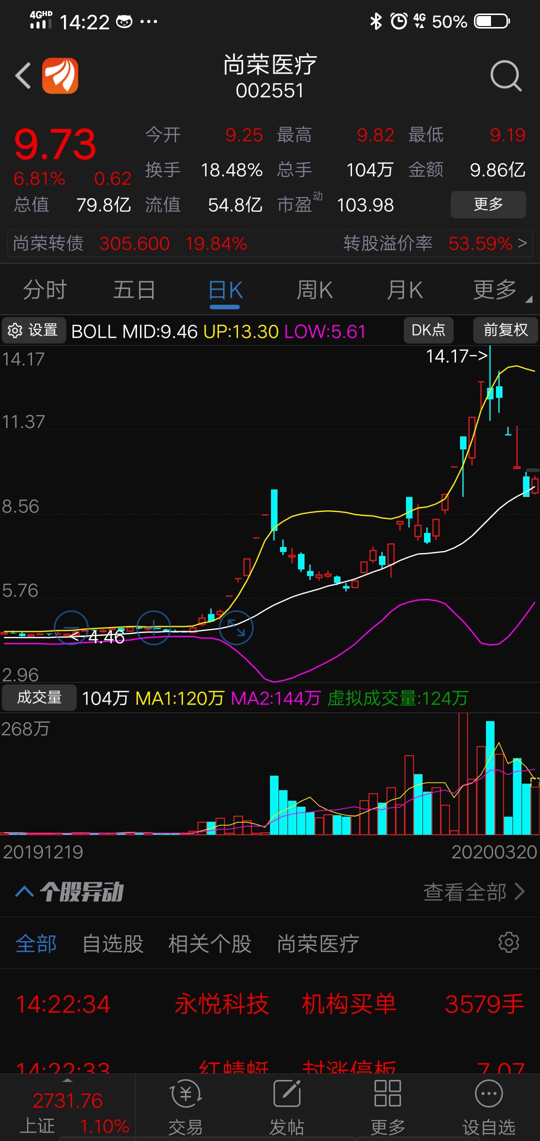 双班到!第三浪_尚荣医疗(002551)股吧