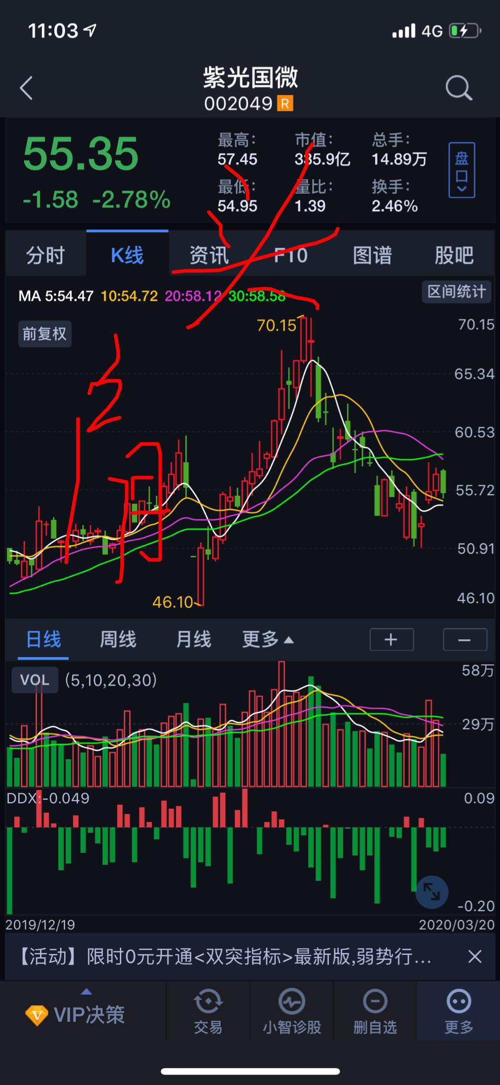 头肩顶,当心了,今天主力毫不犹豫在出货,包括很多半导体股票都是放量