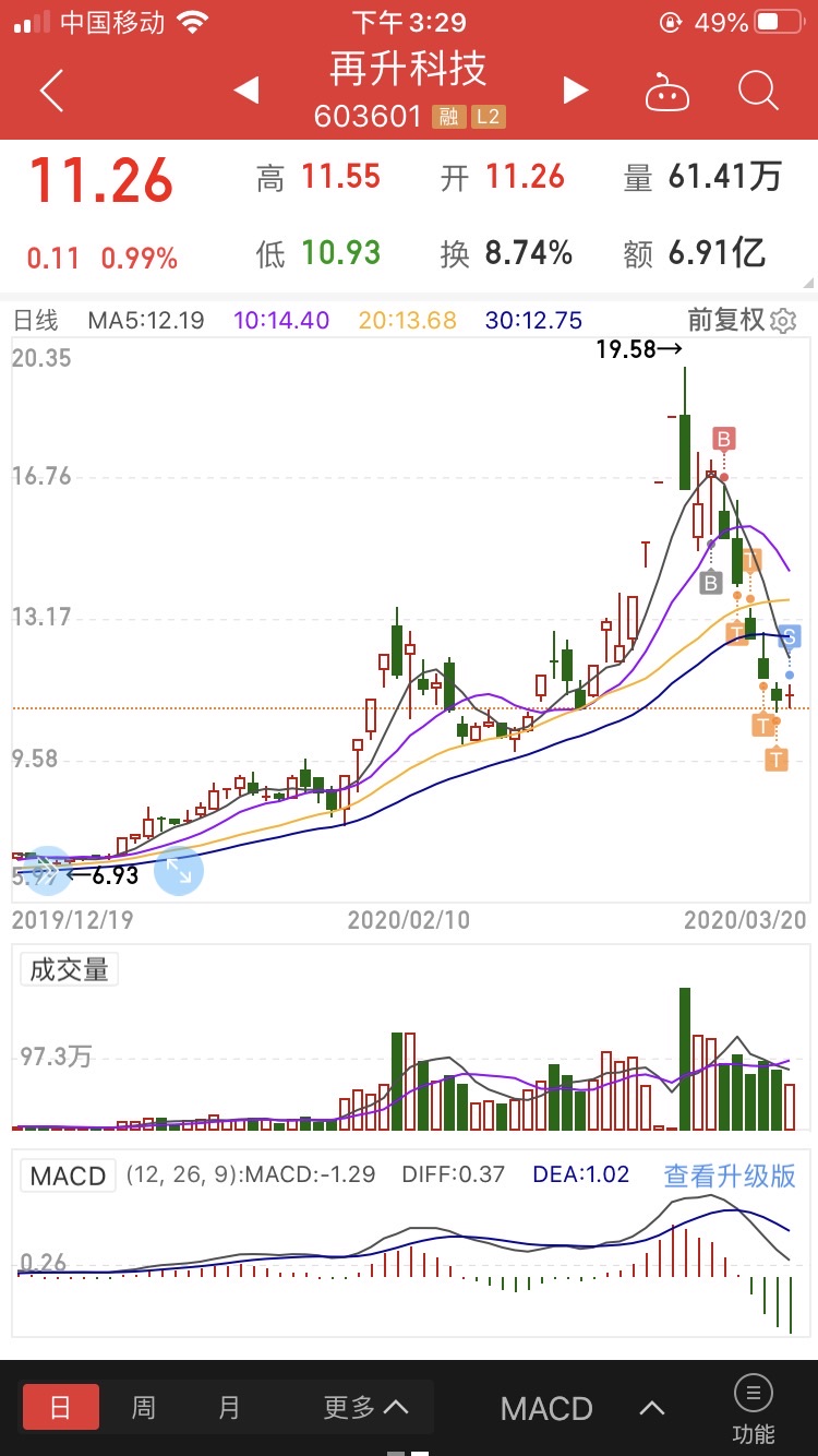 这个月操作最成功的股票振德医疗.赚30个点.