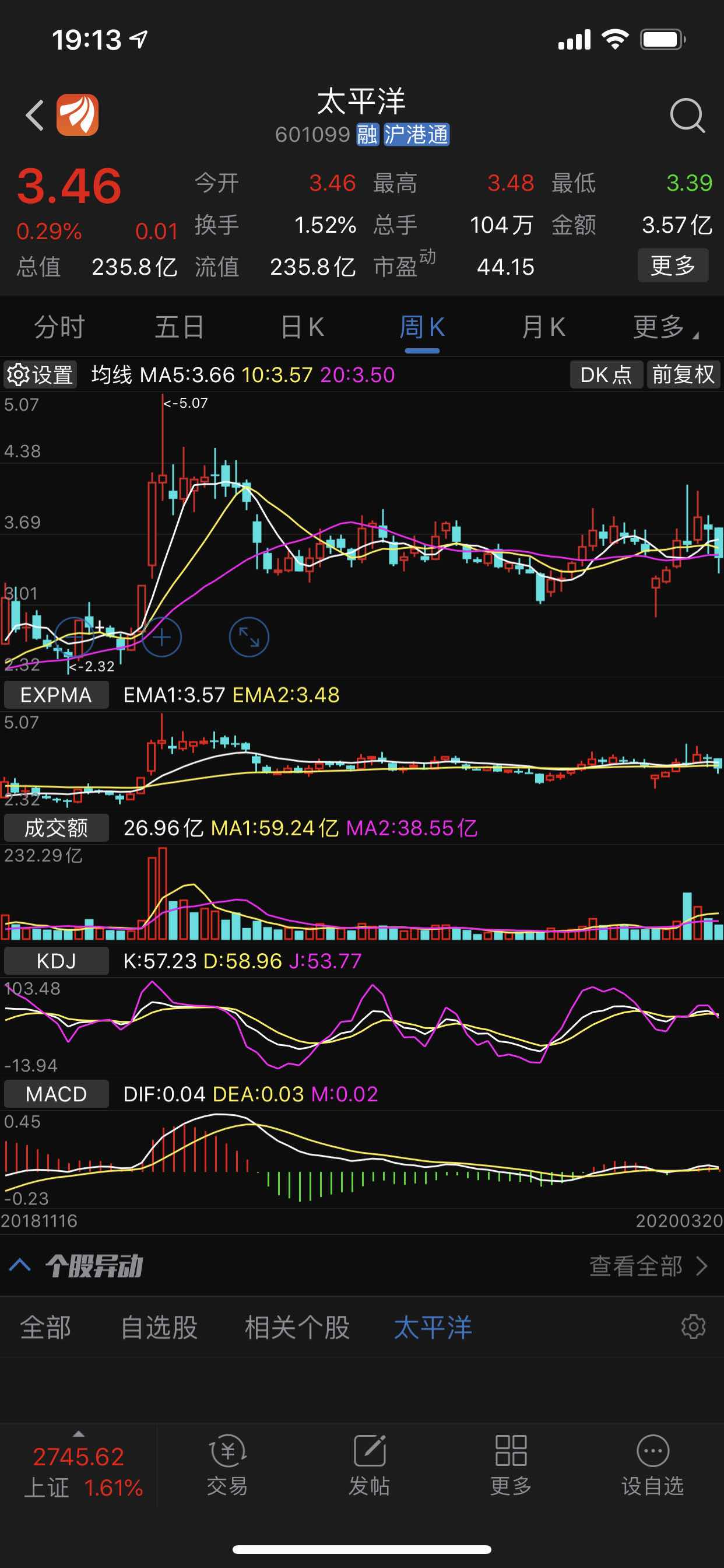 抄底正当时_太平洋(601099)股吧_东方财富网股吧