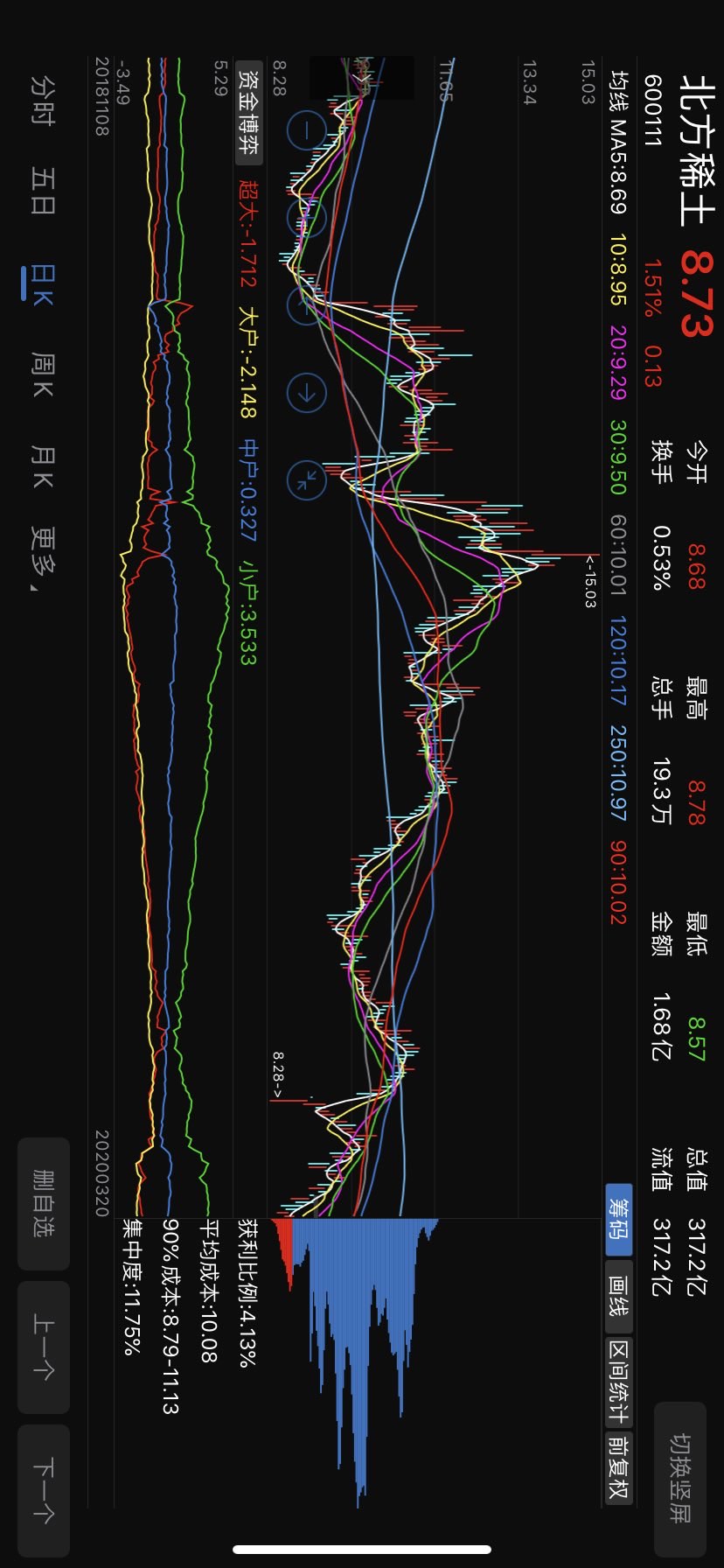 这是五矿稀土和北方稀土的日线走势图,走势大体基本吻合,应该可以说明