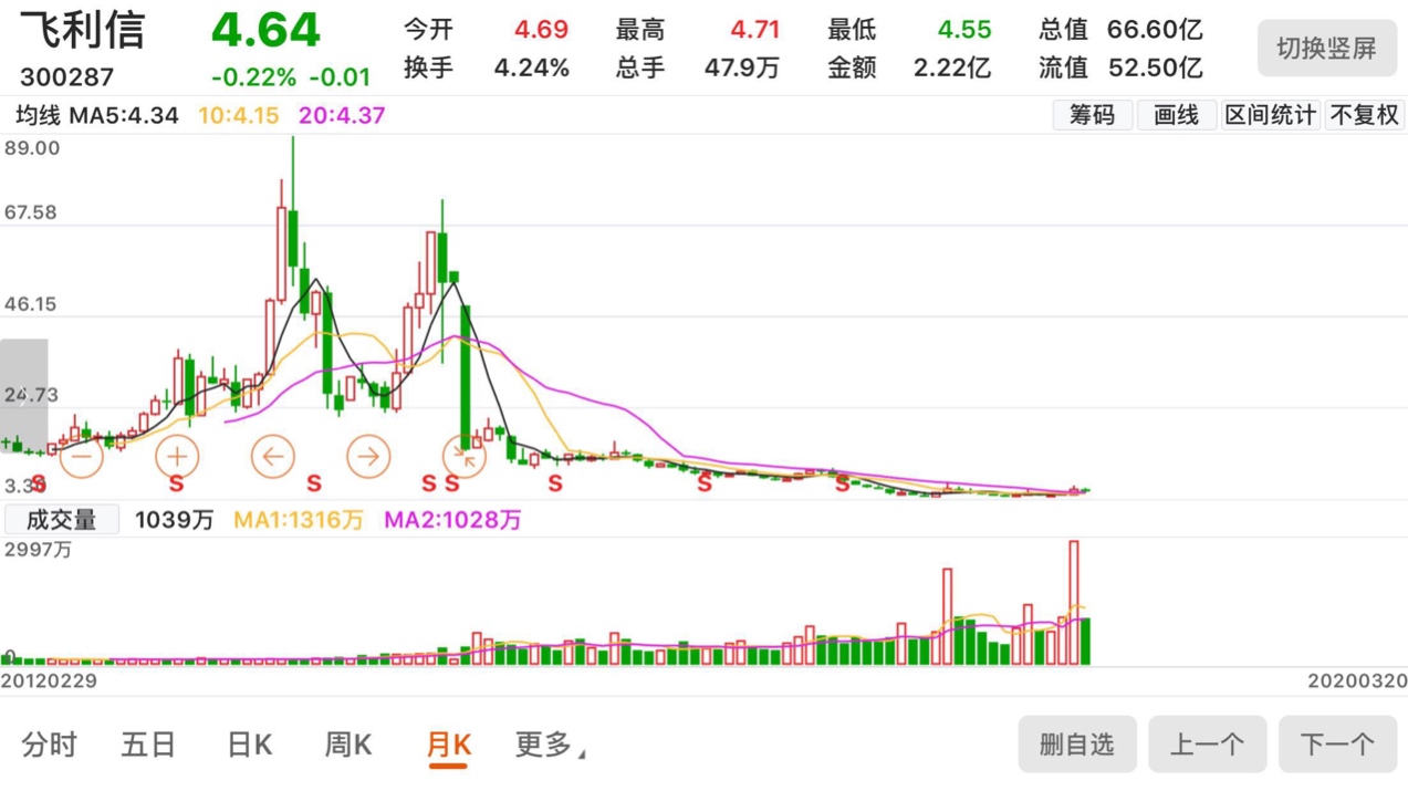 飞利信,历史黄金坑,夯实的底部区域,横多长竖多高.