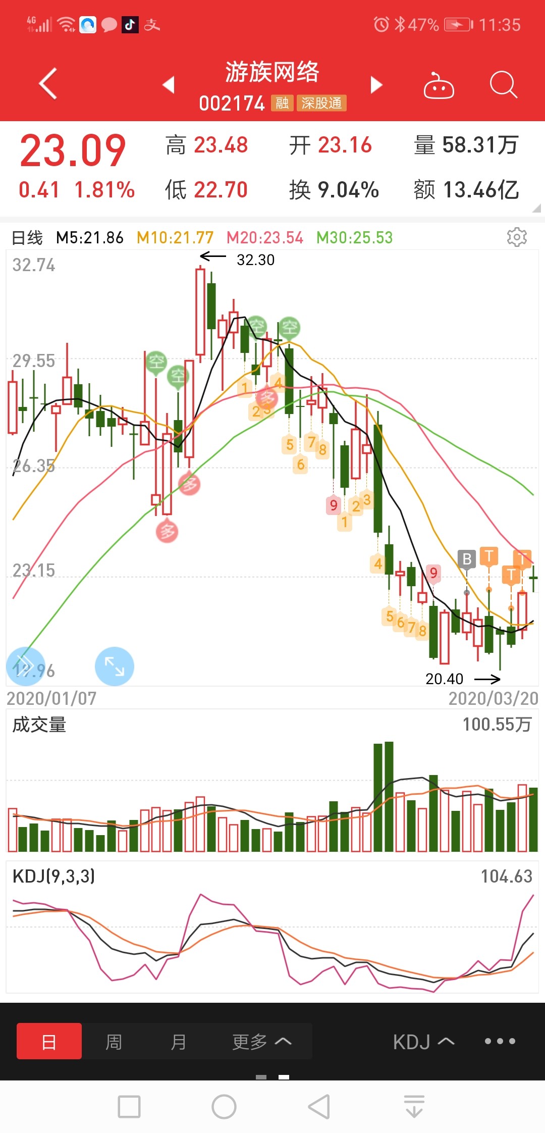 游族网络长线看好的一直股票,近日一直做t.周五收盘手