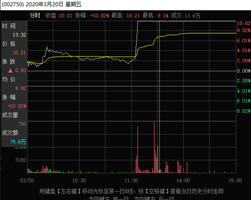 龙津非常强势,分时底部放出堆量完全区别以往,买不到的韭菜可以认命认