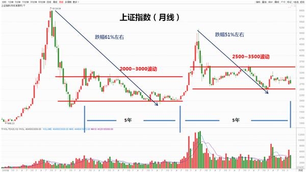 某财富号的股市前后两个5年的周期走势图对比,感觉有启发!