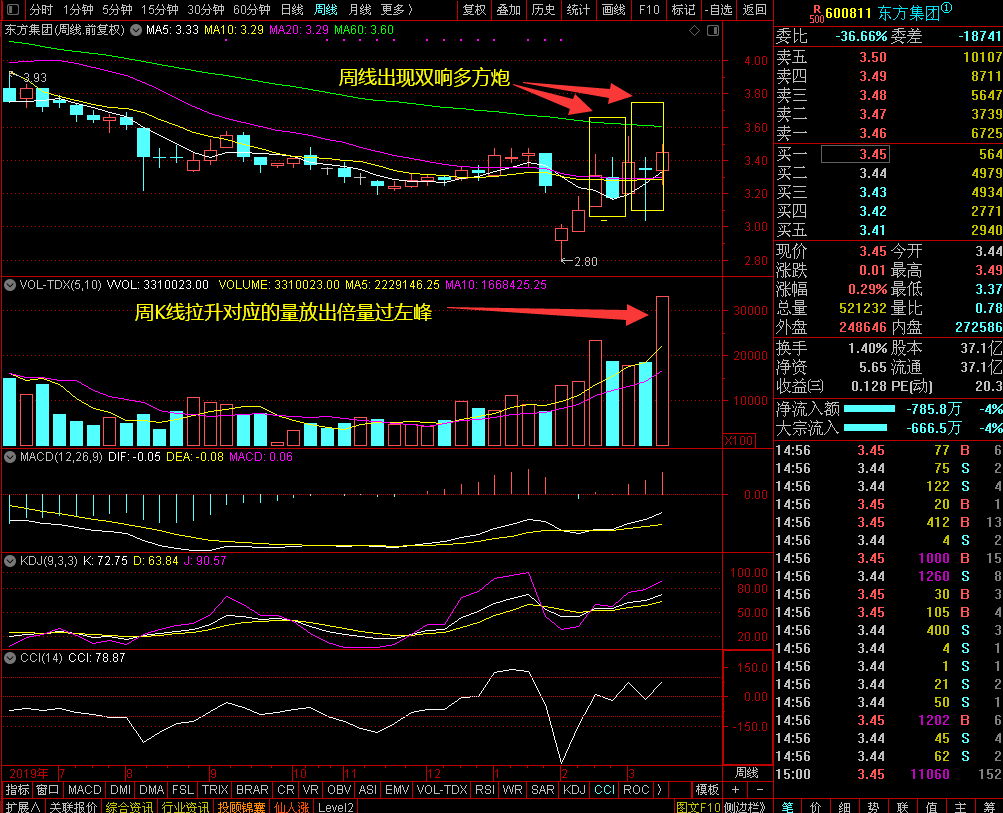 技术指标显示,东方集团股票上涨已成定局