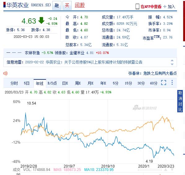 华英这一年走势是最垃圾的股票之一,落户深证50%