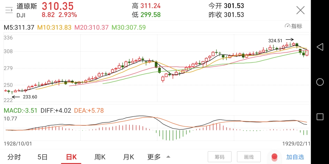 1928年的道琼斯指数!