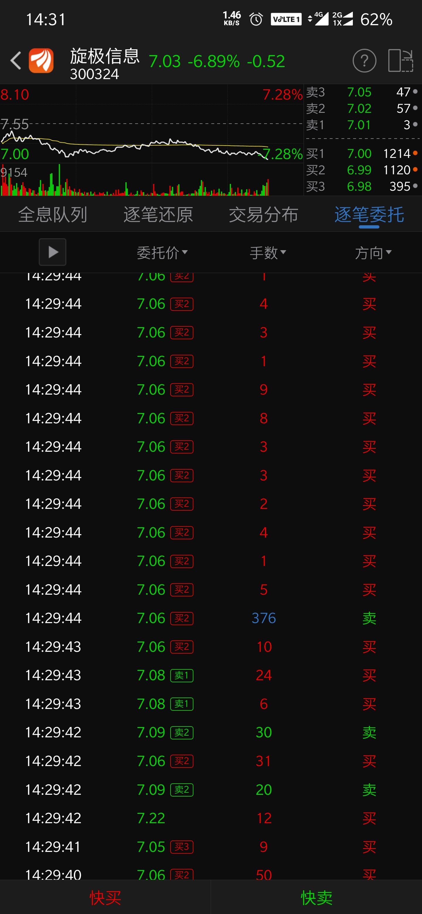 大单砸,小单拉,很明显了!