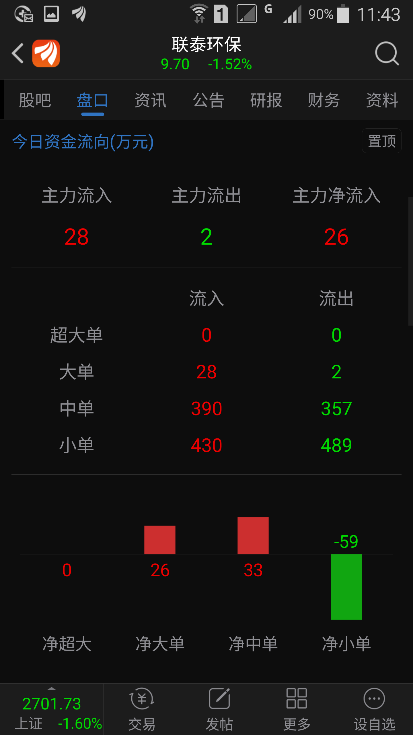 联泰今天没补仓,明天一早如果还在5日线以下,我会再补