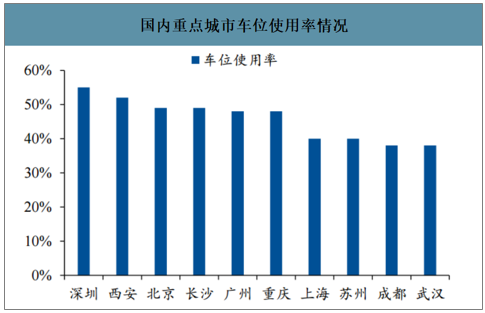 2019年中国智慧停车行业发展背景,市场现状及未来趋势