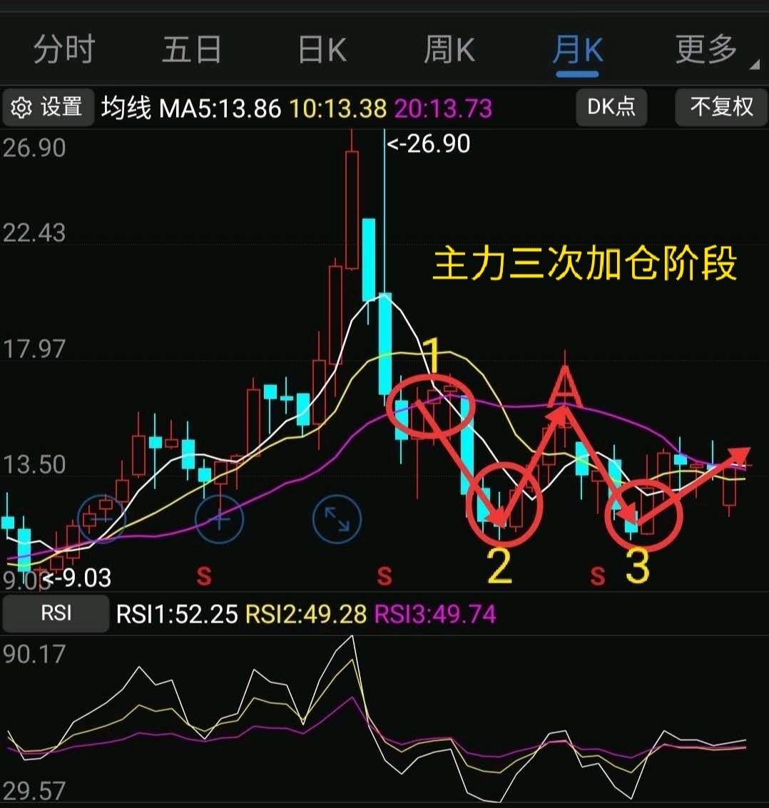 三针探底必将催发惊天长阳年线附近企稳后震荡上行现在已经无视大盘