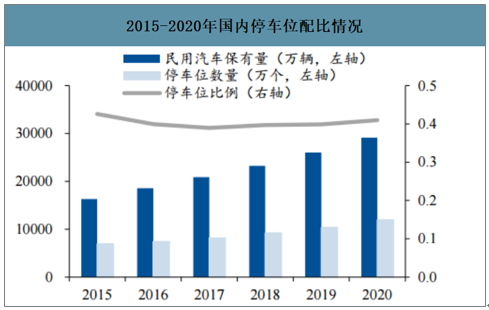 现状及投资商机预测报告》数据显示:国内停车设施建设速度远滞后于