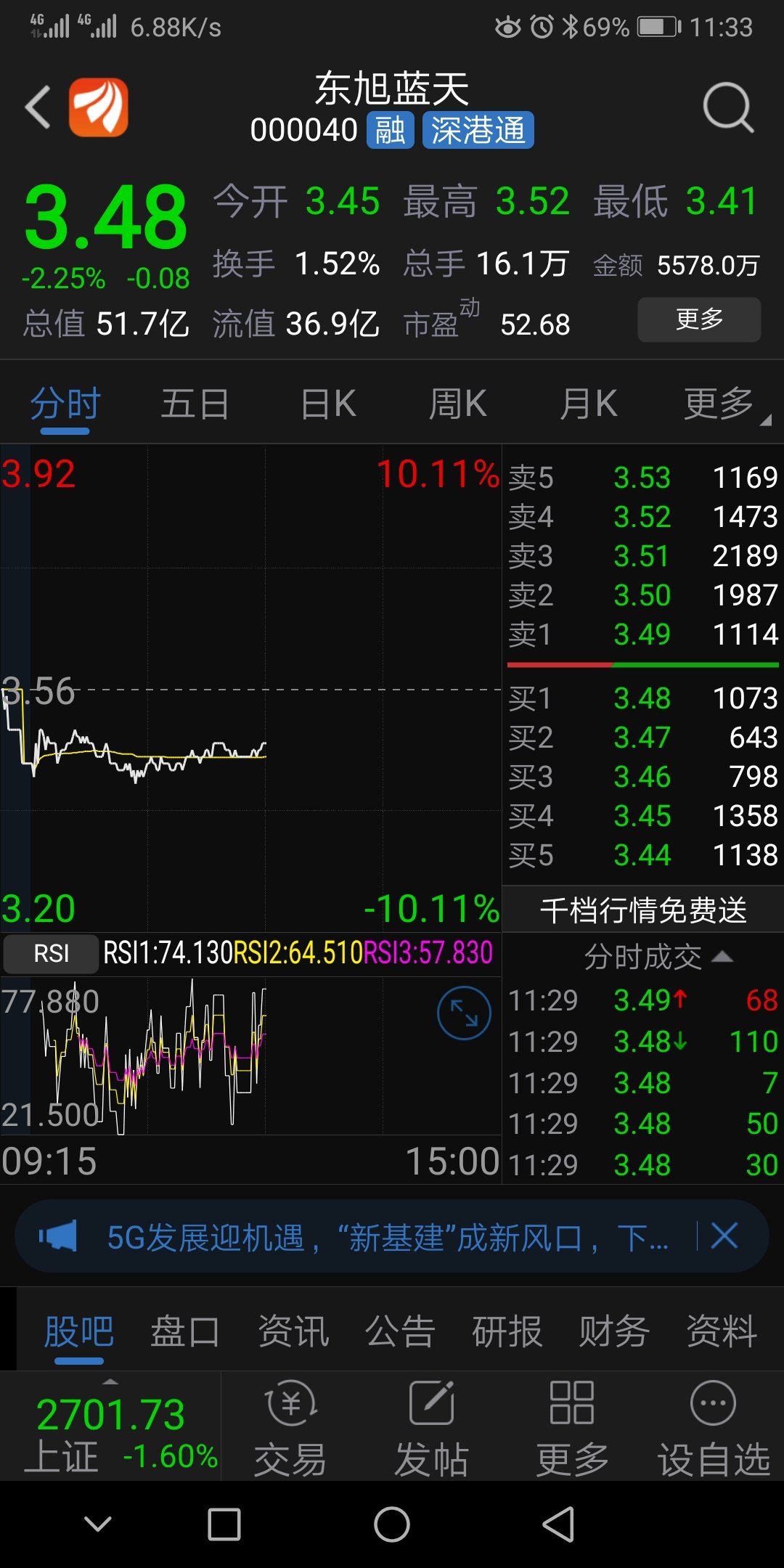 天药开盘4.45东旭蓝天开盘3.45两股票相差甚远,还是天