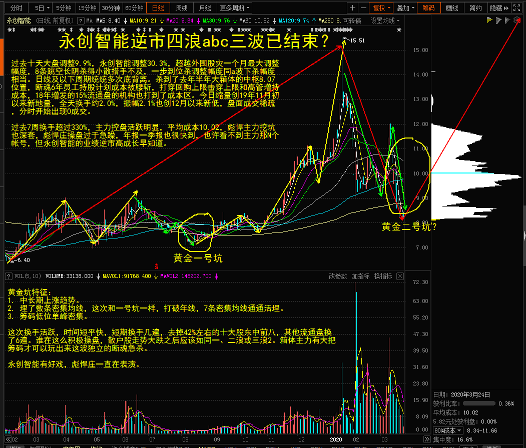 0324永创智能收评今日a股再收关键k线阶段二次探底已完成永创智能逆市