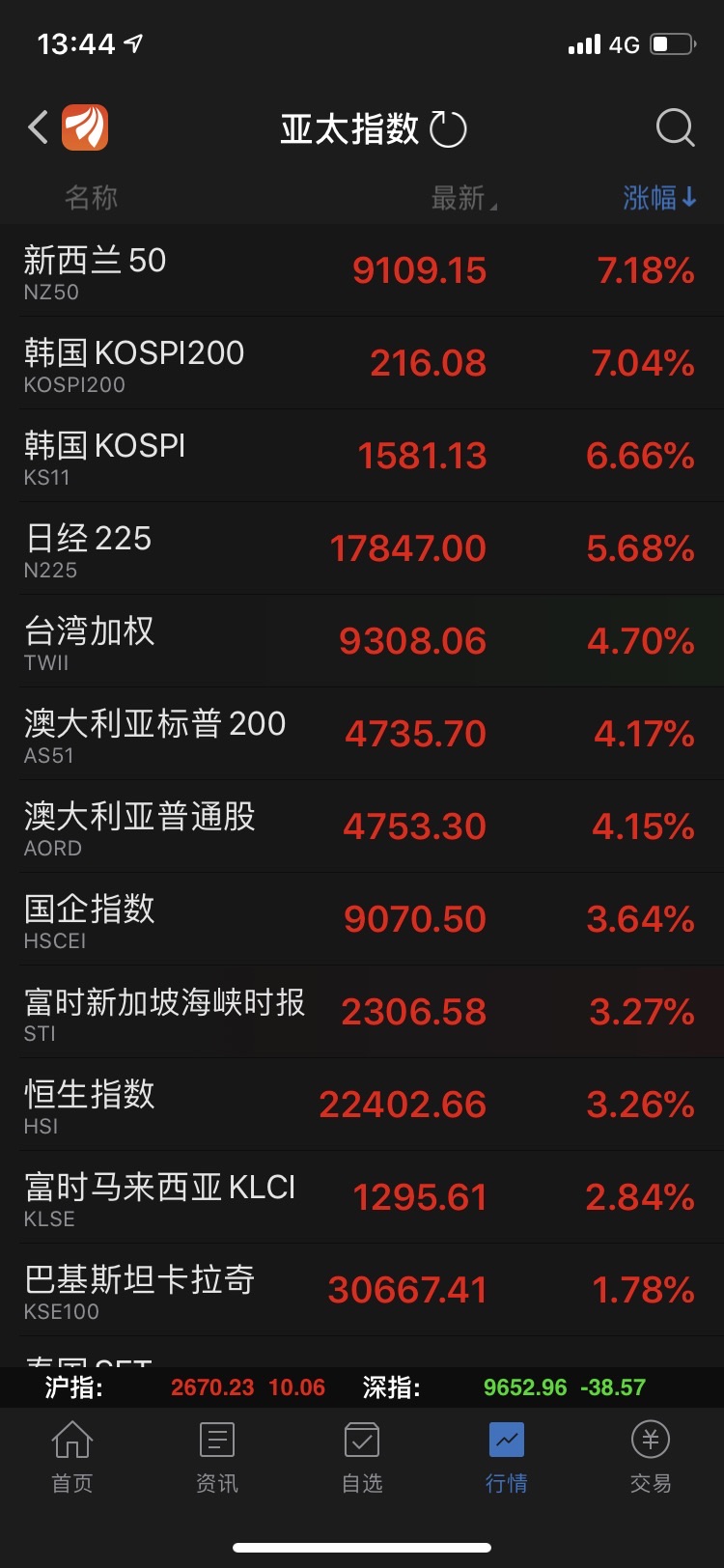 今天,我大a在亚太股市走岀了独立行情