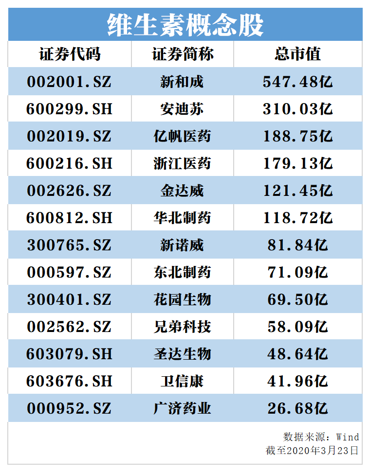 本月维生素板块中好多个股都大涨浙江医药和兄弟科技涨了快50广济药业